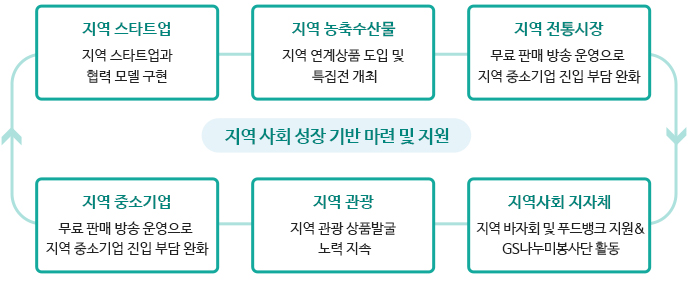 지역사회 참여정책 관련 주요 활동